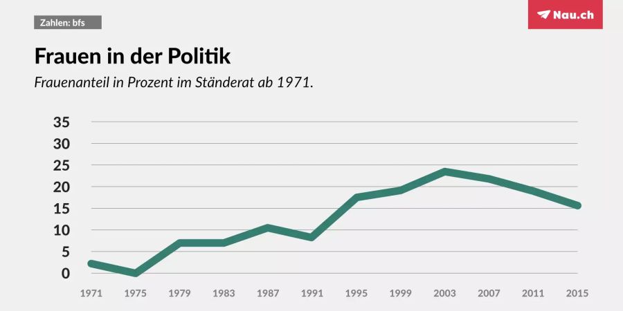 Frauenanteil im Ständerat.