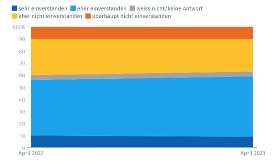 GFS Umfrage Klima Energie