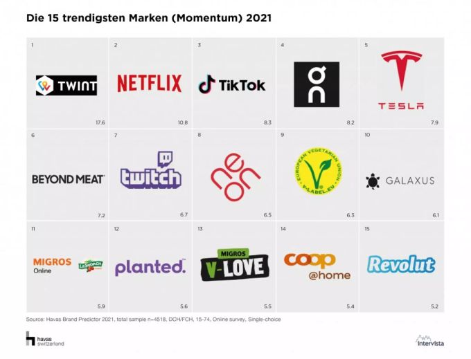 Auf Platz sechs liegt Beyond Meat, das Vegan Label (V-Label) hat es auf Rang 9 geschafft. Vegan Marken Aufstellung Trend