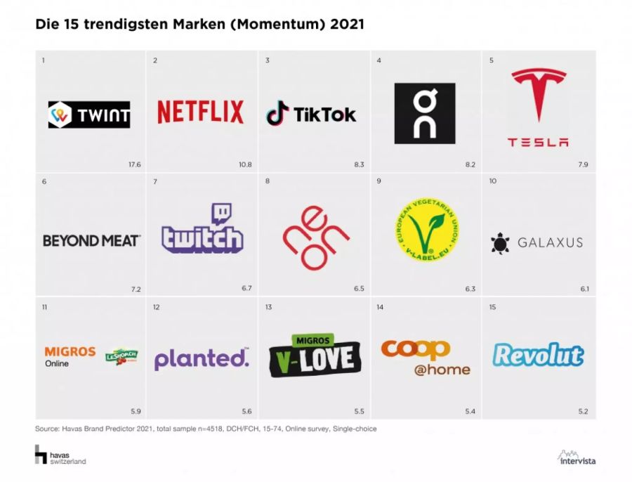 Vegan Marken Aufstellung Trend