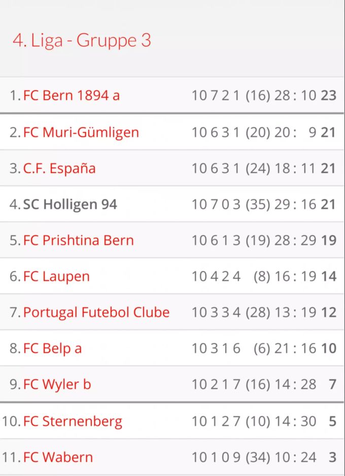 Tabelle zum Ende der Saison 2020/21 der 4. Liga - Gruppe 3. Der SC Holligen 94 beendet die Saison auf dem 4. Platz mit zwei Punkten Rückstand auf den Aufsteiger FC Bern 1894 a. SC Holligen 94
