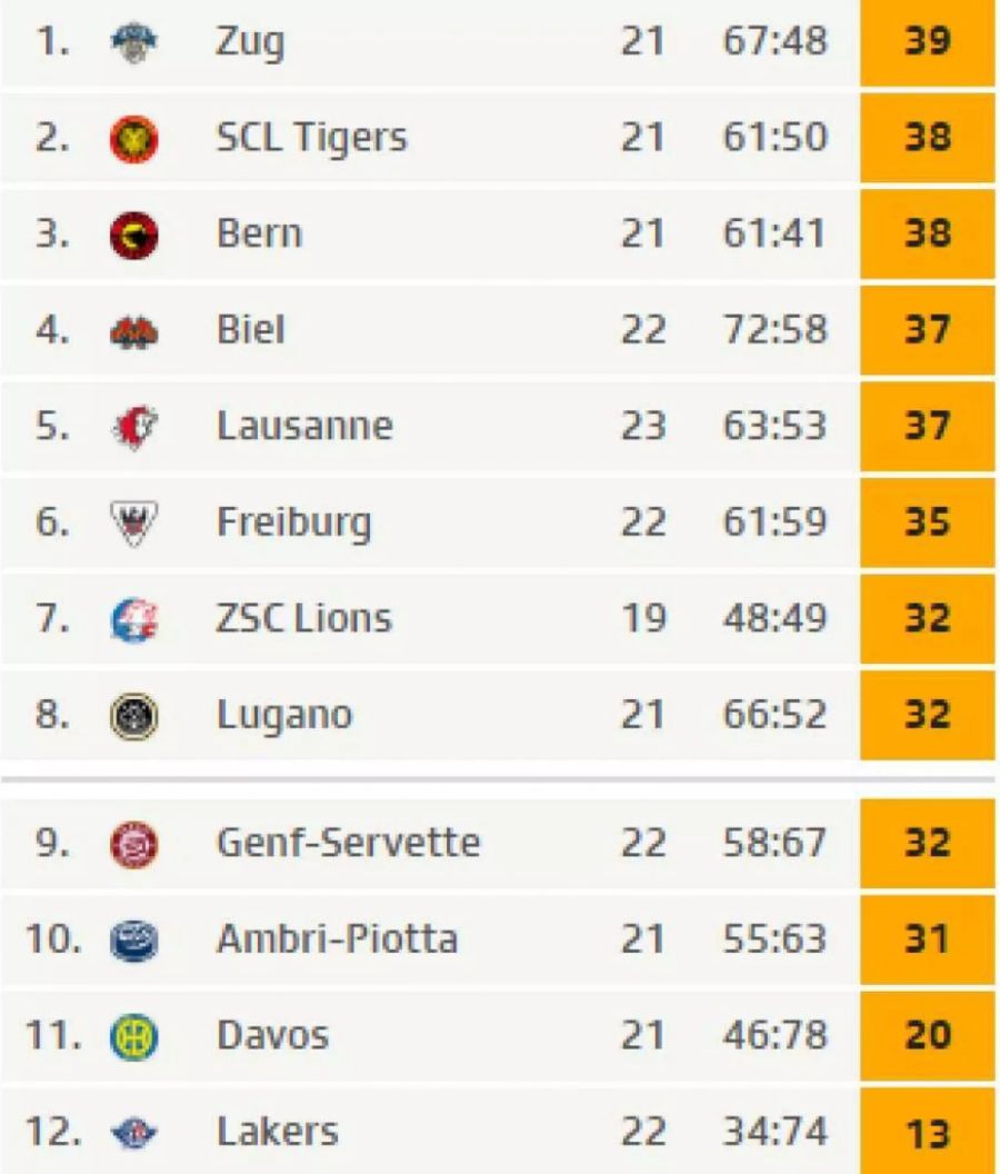 Die momentane Tabelle der National League.