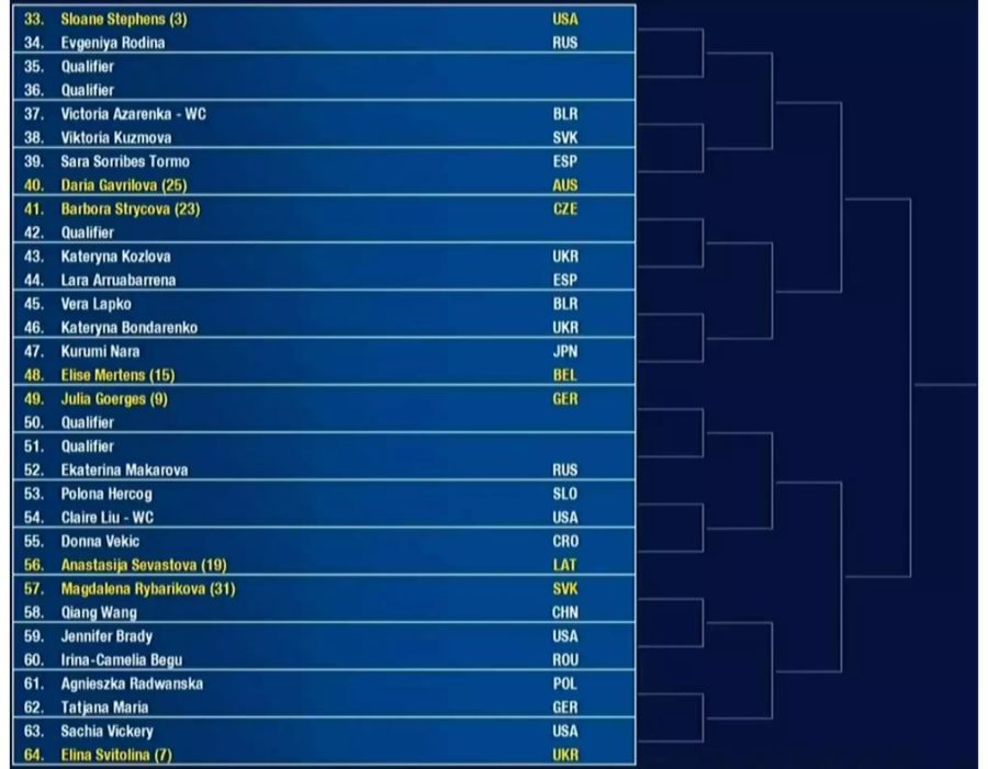 Frauen: Drittes Viertel mit Titelverteidigerin Sloane Stephens (WTA 3).