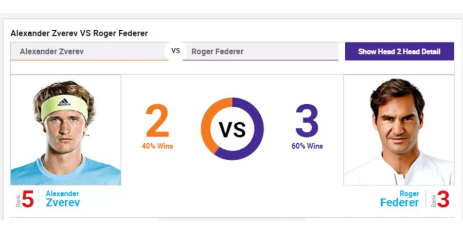 Roger Federer führt im Direktduell gegen Alexander Zverev.