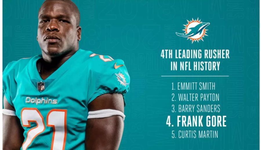 Die Dolphins starten mit zwei Siegen in die neue NFL-Saison. Beim Auswärtsspiel gegen die Jets reicht Miami eine durchschnittliche Leistung zum 20:12-Erfolg. Alles andere als durchschnittlich: Dolphins-Running-Back Frank Gore! Mit seinen 19 Yards überholt der 35-jährige Curtis Martin in der ewigen Rusher-Rangliste und belegt nun Platz vier.