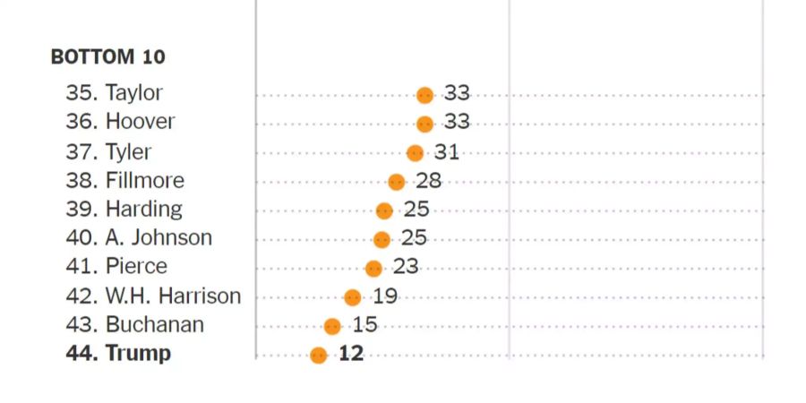 Donald Trump liegt deutlich auf dem letzten Platz, hinter dem bisher letzten James Buchanan, der die USA in den Bürgerkrieg führte.