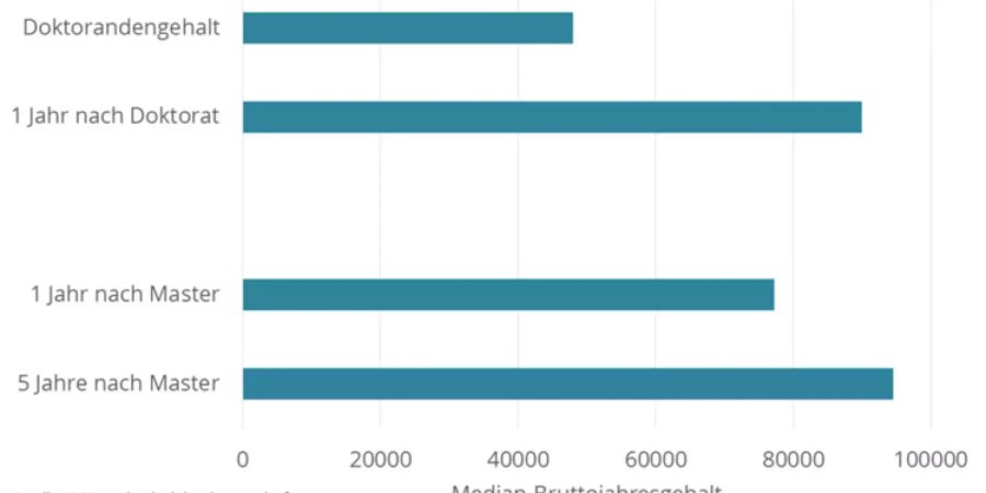 Medianeinkommen Doktorand vs Masterabsolvent