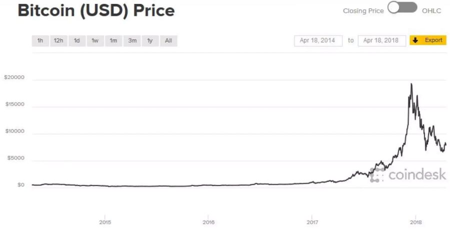 Der Bitcoin ist schon mehrere Male eingebrochen. Und hat sich darauf wieder erholt.