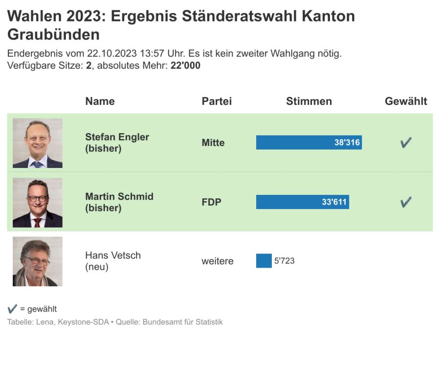 Wahlen 2023