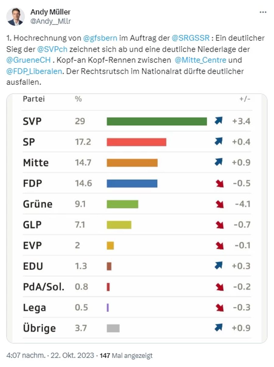 Wahlen 2023