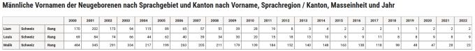Im Jahr 2000 lag Liam noch auf Platz 170. 2009, ein Jahr vor der Gründung von One Direction, hatte er auf Platz 39 aufgeholt. One Direction