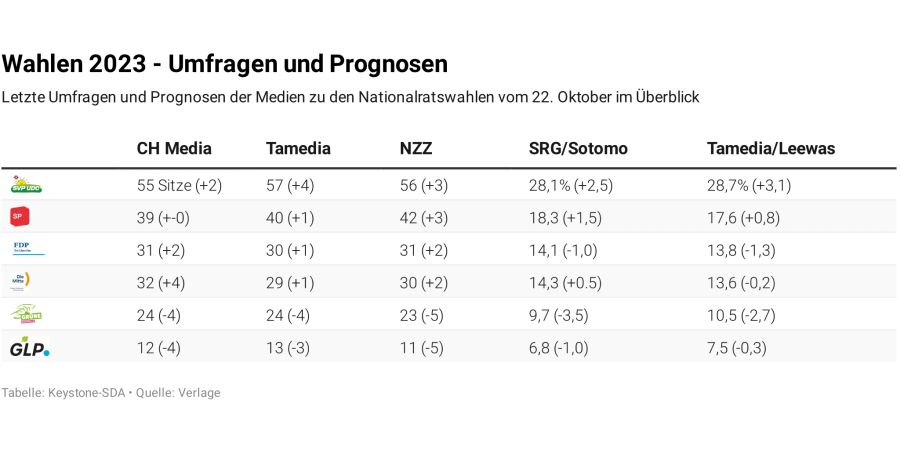 Wahlen 2023 Prognosen