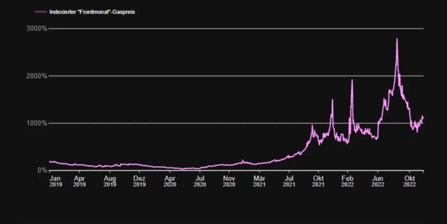 Die Gaspreise sind seit Juli 2020 stark angestiegen.