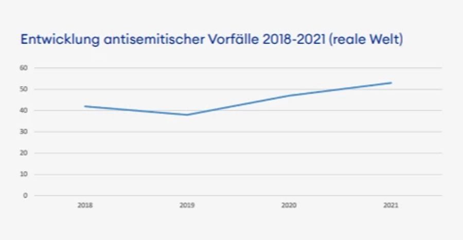 Die schweizweite Entwicklung der antisemitischen Vorfälle in der realen Welt von 2018 bis 2021.