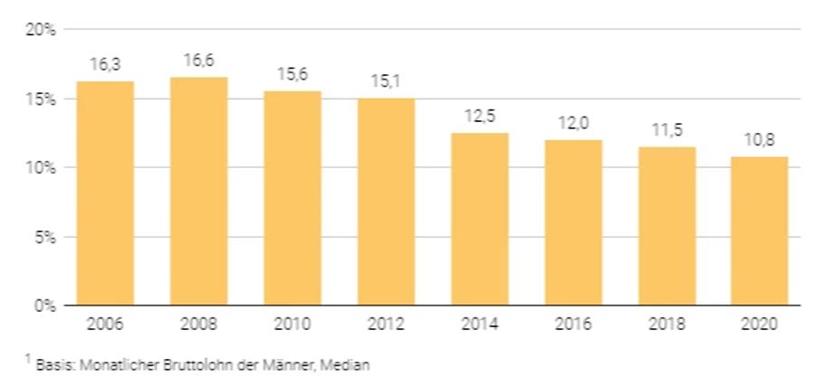 Lohnunterschiede zwischen Frauen und Männern, privater und öffentlicher Sektor.