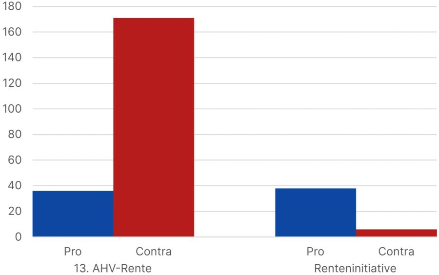 Inserate Abstimmungskampagne 13. AHV-Rente