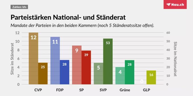 Die CVP hat aktuell am meisten Ständeratssitze, vor der FDP und der SP. nationalrat ständerat