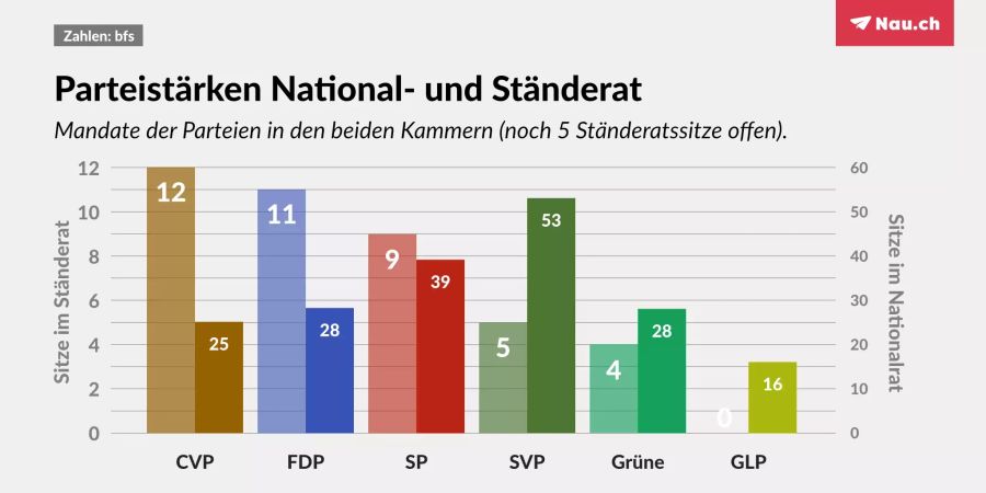 nationalrat ständerat