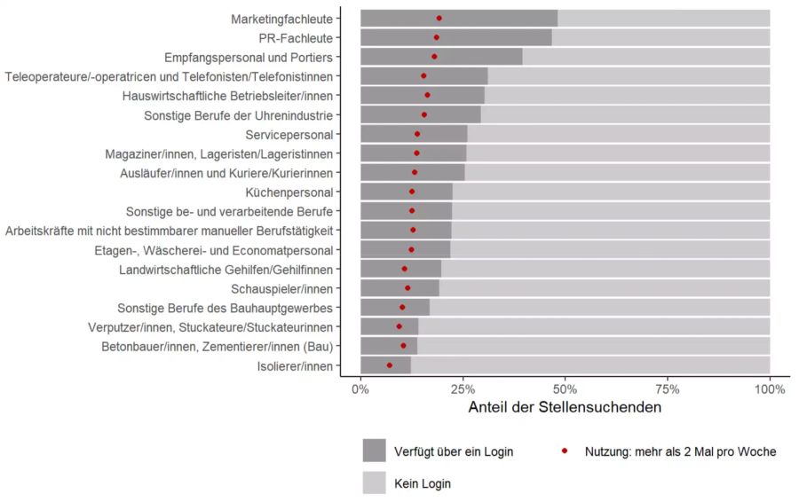 Login Stellenmeldepflicht