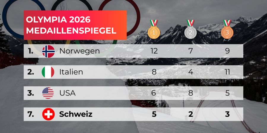 Olympia 2026 Medaillenspiegel