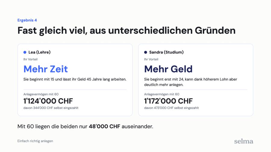 Und mit 60 Jahren liegen die beiden nur 48'000 Franken auseinander.