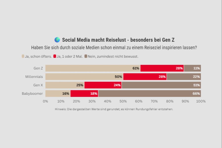 89 Prozent der Generation Z haben sich schon einmal via Social Media zu einem Reiseziel inspirieren lassen. Bild: Dertour Suisse