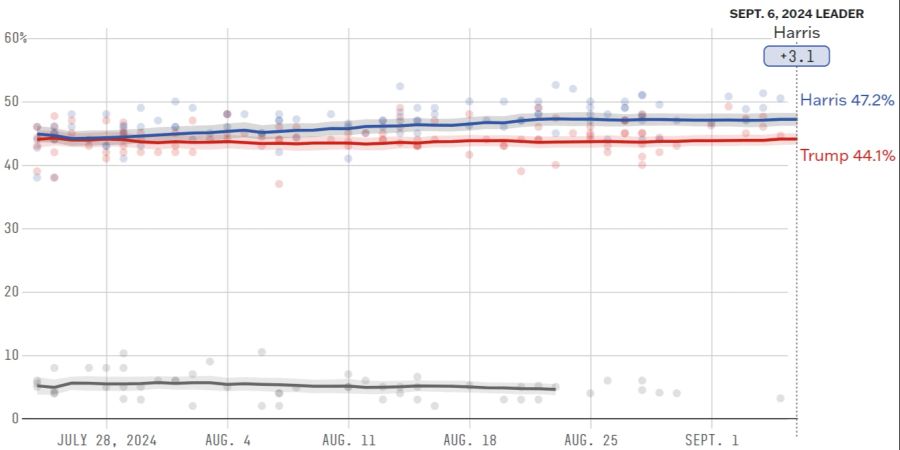 Umfragen US-Wahlen 2024