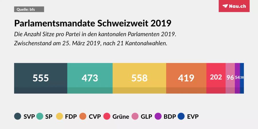 Die FDP hält seit den Zürcher Wahlen in allen Kantonen zusammen 558 Sitze in der Legislative. Die SVP ist diesbezüglich nur noch zweitgrösste Kraft mit 555 Mandaten. Dahinter folgt die SP mit 473 und die CVP mit 419 Sitzen.