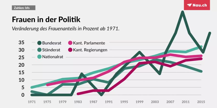 Veränderung des Frauenanteils in der Schweizer Politik.