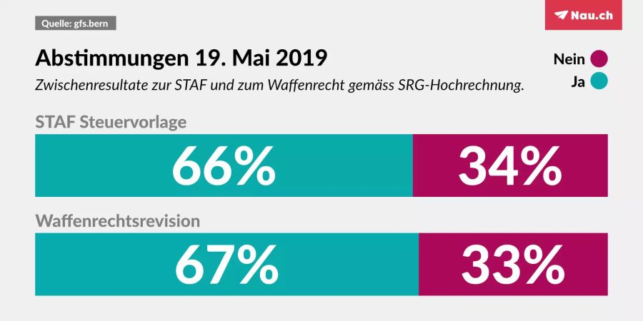 abstimmung