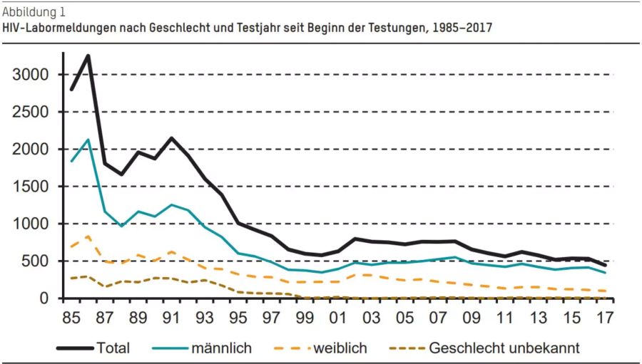 HIV Statistik