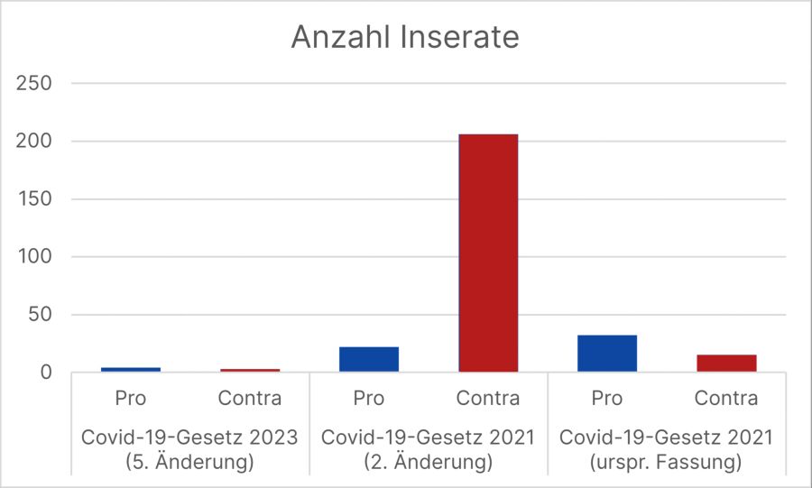 Zeitungsinserate Covid-19-Gesetz