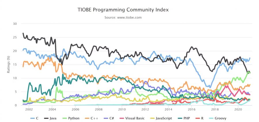 Python Tiobe