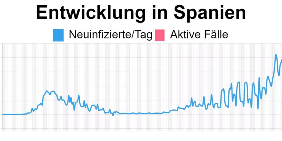 Die aktuellsten Zahlen in Spanien vom 30. Oktober: 23’580 mit dem Coronavirus Neuinfizierte.