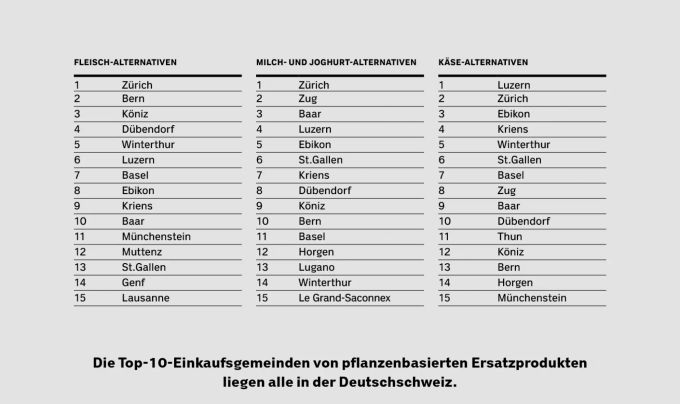In der Deutschschweiz werden mehr Ersatzprodukte konsumiert als im Rest der Schweiz. Statistik Gemeinden Ersatzprodukte