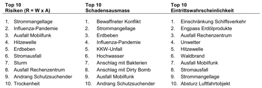 Top 10 Risiken Schweiz