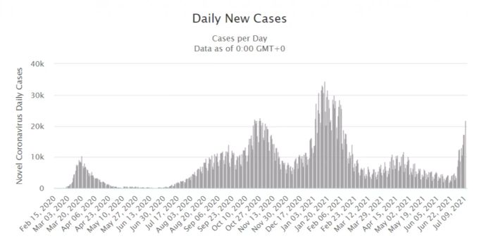 Die täglichen neuen Infektionen mit dem Coronavirus in Spanien. Spanien