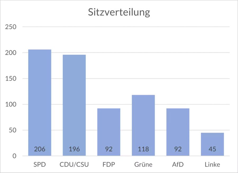 Und so werden die Sitze verteilt.