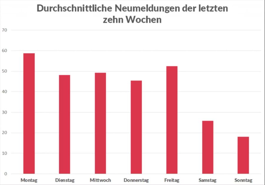 Coronavirus Fallzahlen Neumeldungen BAG