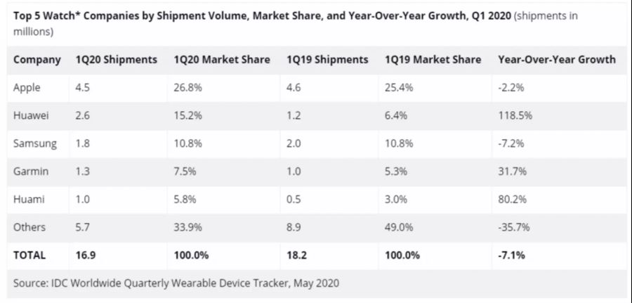 Huawei Smartwatch