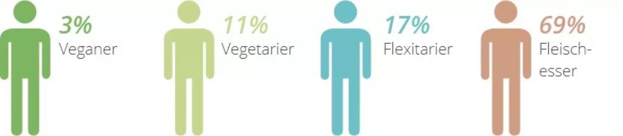 3% ernähren sich vegan