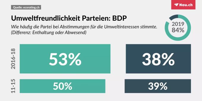 Die Werte der BDP. Umwelt