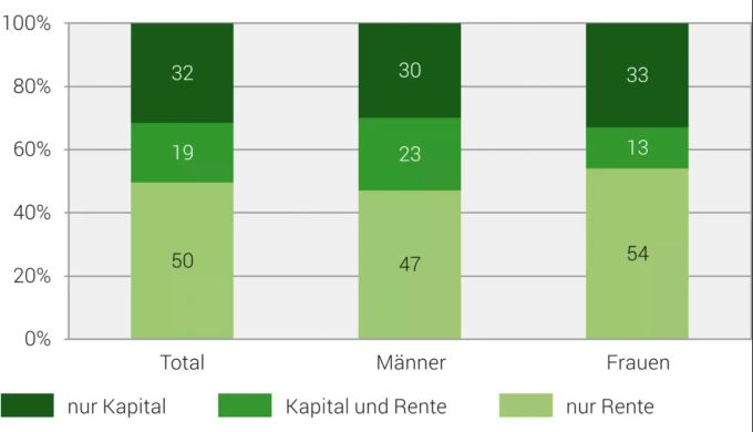 50 Prozent der Neurentner beziehen eine monatliche Rente von ihrem Pensionskassen-Kapital. Die andere Hälfte lässt sich mindestens einen Teil auszahlen. rente