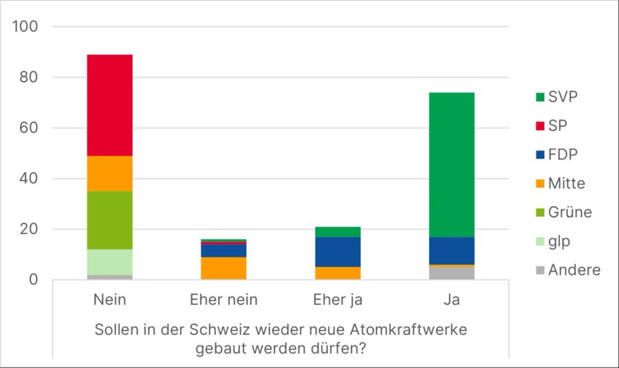 AKW Atomstrom Wahlen 2023