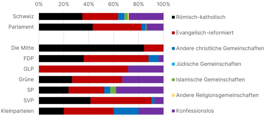 Die Verteilung auf Religionen und Konfessionen bei den neu ins Parlament Gewählten insgesamt, aufgeschlüsselt nach Parteien und im Vergleich zum Stimmvolk (ohne Personen, welche keine Angabe machen).