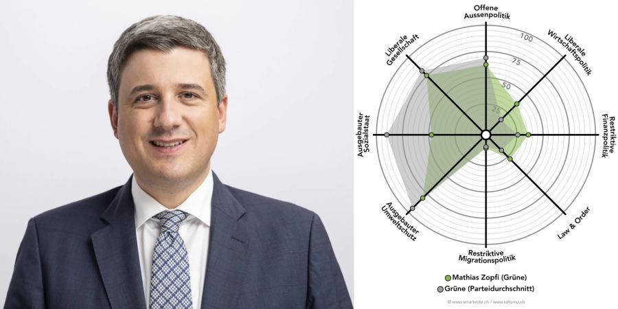 Smartspider Mathias Zopfi (Grüne)