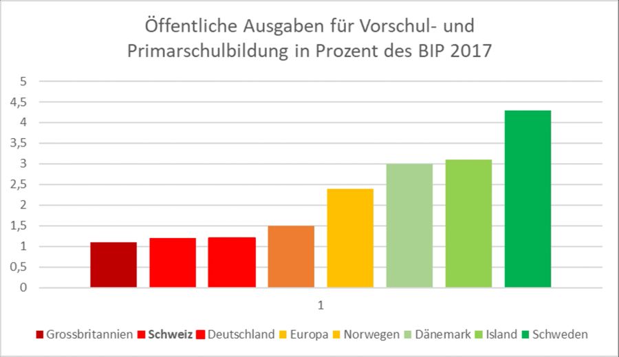 Bildung