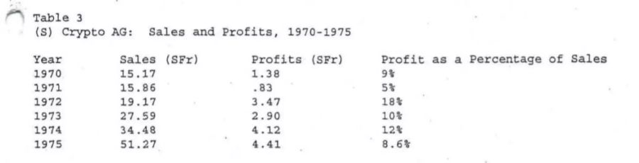 Crypto AG Profit