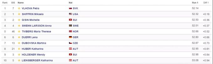 Die Top 10 nach dem ersten Lauf im Levi-Slalom. Ski Alpin