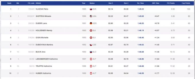 Die Top 10 des Slaloms in Levi. Ski Alpin